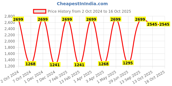 myntra.com Nendle Violet 6 Pieces Printed Cotton 5-Seater Sofa Covers nendle Price History Graph from 2 Oct 2024 to 16 Oct 2025