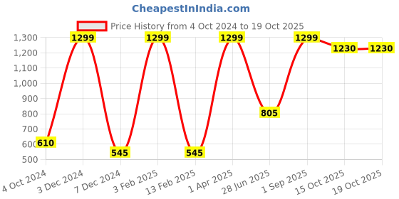myntra.com Nendle Violet & White Woven-Designed Cotton 3-Seater Sofa Cover nendle Price History Graph from 4 Oct 2024 to 15 Oct 2025