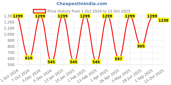 myntra.com Nendle Violet & White Woven-Designed Cotton 3-Seater Sofa Cover nendle Price History Graph from 1 Oct 2024 to 15 Oct 2025