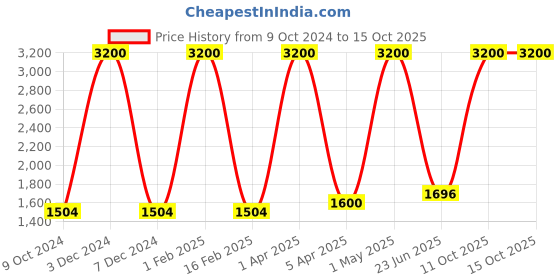 myntra.com Nendle Violet Damask Printed Velvet 5 Seater Sofa Covers nendle Price History Graph from 9 Oct 2024 to 14 Oct 2025