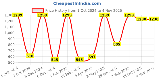 myntra.com Nendle White & Blue Woven-Designed Cotton 3-Seater Sofa Cover nendle Price History Graph from 1 Oct 2024 to 4 Nov 2025