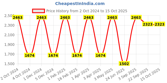 myntra.com Nendle White & Orange 6 Pieces Printed Stretchable Chair Covers nendle Price History Graph from 2 Oct 2024 to 15 Oct 2025