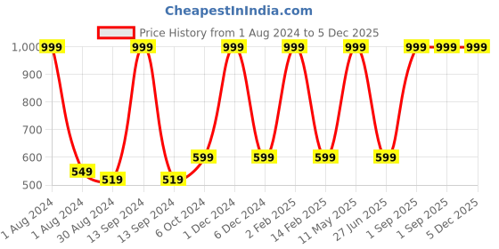 myntra.com Nendle Yellow & Blue 210 TC Cotton Queen Bedsheet With 2 Pillow Covers nendle Price History Graph from 1 Aug 2024 to 5 Dec 2025