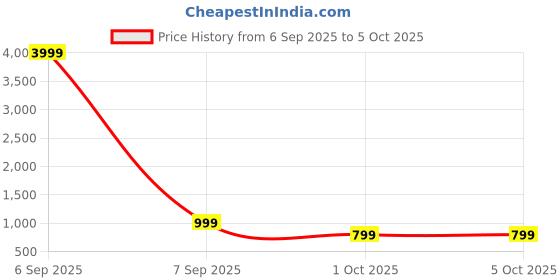 myntra.com NENUBRITY Pure Cotton Block Print Saree nenubrity Price History Graph from 6 Sep 2025 to 4 Oct 2025