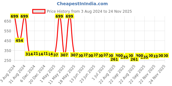 myntra.com NEOBABY Girls Set of 10 Embellished Claw Clip neobaby Price History Graph from 3 Aug 2024 to 24 Nov 2025