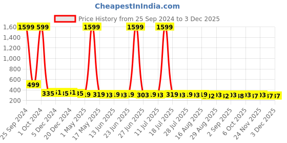 myntra.com NEOBABY Girls Set Of 24 Embellished Ponytail Holders neobaby Price History Graph from 25 Sep 2024 to 1 Dec 2025