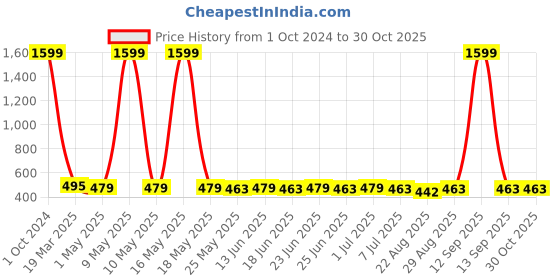 myntra.com NEOBABY Girls Set Of 60 Embellished Ponytail Holders neobaby Price History Graph from 1 Oct 2024 to 29 Oct 2025