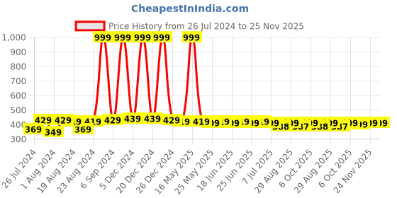 myntra.com NEOBABY Infants Kids Monkey Printed Musical Chu-Chu Sound Comfort Sandals neobaby Price History Graph from 26 Jul 2024 to 25 Nov 2025