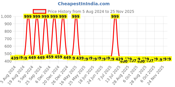 myntra.com NEOBABY Infants Textured Lightweight Musical Slip-On Sneakers neobaby Price History Graph from 5 Aug 2024 to 25 Nov 2025