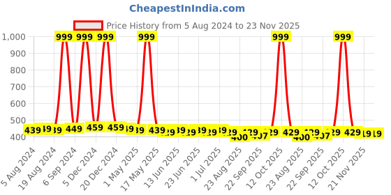 myntra.com NEOBABY Infants Woven Design Lightweight Musical Slip-On Sneakers neobaby Price History Graph from 5 Aug 2024 to 23 Nov 2025