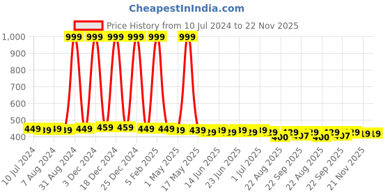 myntra.com NEOBABY Infants Woven Design Lightweight Musical Slip-On Sneakers neobaby Price History Graph from 10 Jul 2024 to 22 Nov 2025