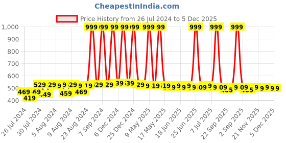 myntra.com NEOBABY Kids Lightweight LED Mid-Top Sneakers neobaby Price History Graph from 26 Jul 2024 to 5 Dec 2025