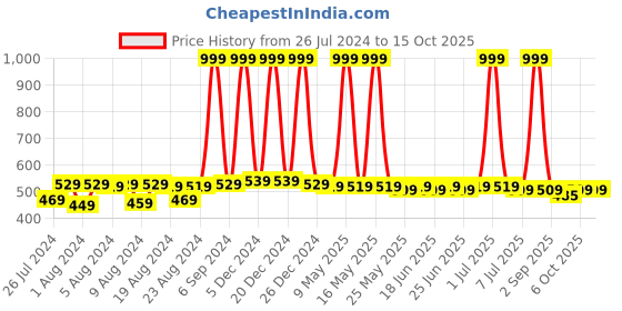 myntra.com NEOBABY Kids Mesh Lightweight Lace-Ups Sneakers neobaby Price History Graph from 26 Jul 2024 to 15 Oct 2025