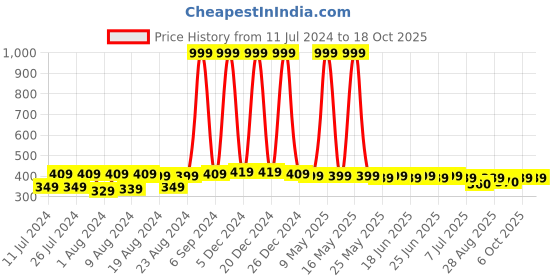 myntra.com NEOBABY Kids Navy Blue & Red Printed Slip-On Sneakers neobaby Price History Graph from 11 Jul 2024 to 18 Oct 2025