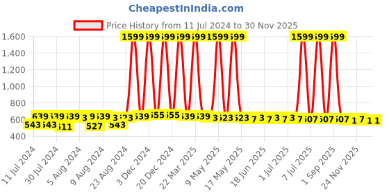 myntra.com NEOBABY Kids Pack Of 6 Ankle-Length Cotton Socks neobaby Price History Graph from 11 Jul 2024 to 30 Nov 2025
