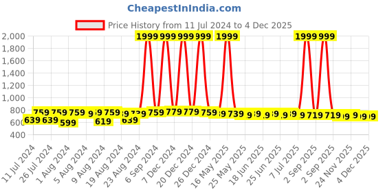 myntra.com NEOBABY Kids Pack of 8 Graphic Printed Cotton Socks neobaby Price History Graph from 11 Jul 2024 to 4 Dec 2025