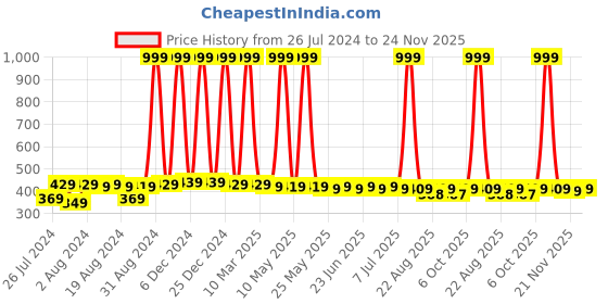 myntra.com NEOBABY Kids Printed Casual Sandals neobaby Price History Graph from 26 Jul 2024 to 24 Nov 2025