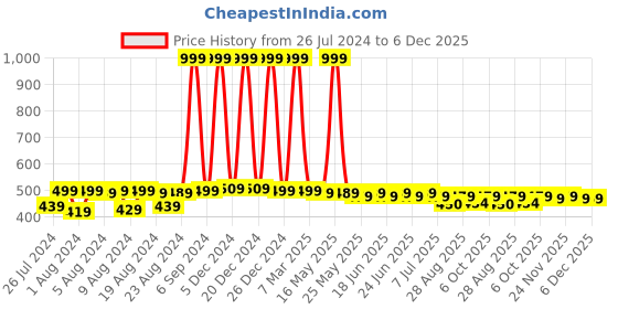 myntra.com NEOBABY Kids Striped First Walking LED Lightweight Slip-On Sneakers neobaby Price History Graph from 26 Jul 2024 to 6 Dec 2025
