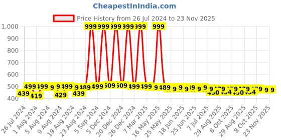 myntra.com NEOBABY Kids Striped First Walking LED Lightweight Slip-On Sneakers neobaby Price History Graph from 26 Jul 2024 to 23 Nov 2025