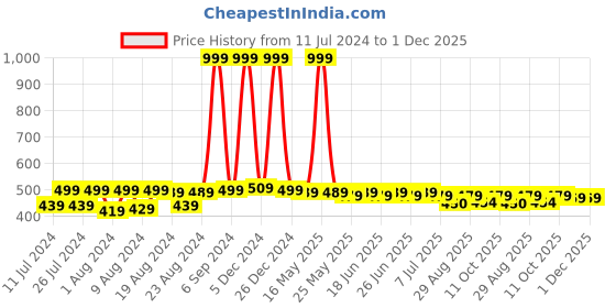 myntra.com NEOBABY Kids Striped First Walking LED Lightweight Slip-On Sneakers neobaby Price History Graph from 11 Jul 2024 to 1 Dec 2025