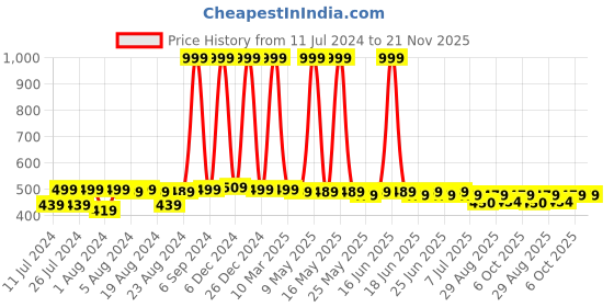 myntra.com NEOBABY Kids Textured First Walking LED Lightweight Slip-On Sneakers neobaby Price History Graph from 11 Jul 2024 to 20 Nov 2025