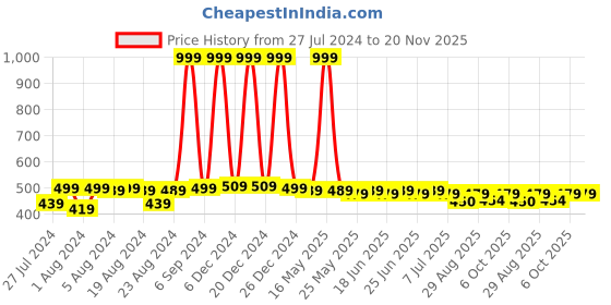 myntra.com NEOBABY Kids Textured First Walking LED Lightweight Slip-On Sneakers neobaby Price History Graph from 27 Jul 2024 to 19 Nov 2025