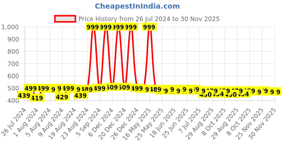 myntra.com NEOBABY Kids Textured Lightweight Sneakers neobaby Price History Graph from 26 Jul 2024 to 30 Nov 2025