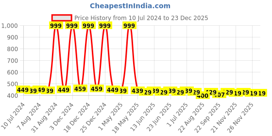 myntra.com NEOBABY Kids Woven Design Light Weight Slip-On Sneakers neobaby Price History Graph from 10 Jul 2024 to 23 Dec 2025