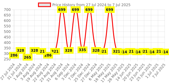 myntra.com NEOBABY Set Of 2 Ponytail Holders neobaby Price History Graph from 27 Jul 2024 to 7 Jul 2025