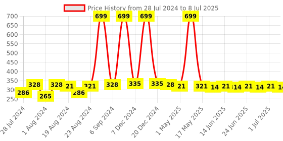 myntra.com NEOBABY Set of 2 Ponytail Holders neobaby Price History Graph from 28 Jul 2024 to 8 Jul 2025