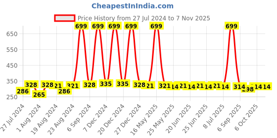 myntra.com NEOBABY Set Of 2 Ponytail Holders neobaby Price History Graph from 27 Jul 2024 to 6 Nov 2025