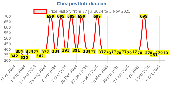 myntra.com NEOBABY Set of 4 Ponytail Holders neobaby Price History Graph from 27 Jul 2024 to 5 Nov 2025