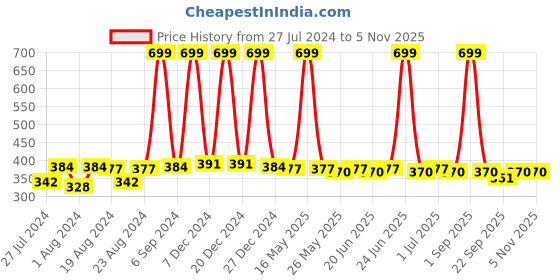 myntra.com NEOBABY Set Of 5 Ponytail Holders neobaby Price History Graph from 27 Jul 2024 to 5 Nov 2025