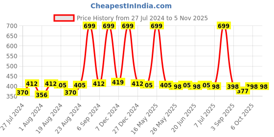 myntra.com NEOBABY Set Of 6 Ponytail Holders neobaby Price History Graph from 27 Jul 2024 to 5 Nov 2025