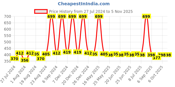 myntra.com NEOBABY Set Of 6 Ponytail Holders neobaby Price History Graph from 27 Jul 2024 to 5 Nov 2025