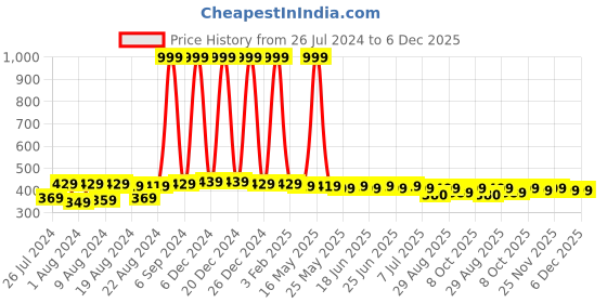 myntra.com NEOBABY Unisex Kids Black Sneakers neobaby Price History Graph from 26 Jul 2024 to 6 Dec 2025