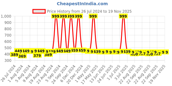 myntra.com NEOBABY Unisex Kids Lime Green Printed Sneakers neobaby Price History Graph from 26 Jul 2024 to 18 Nov 2025