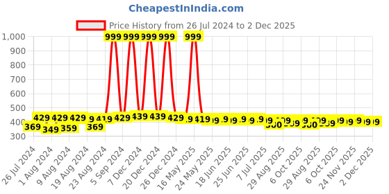 myntra.com NEOBABY Unisex Kids Maroon Striped Slip-On Sneakers neobaby Price History Graph from 26 Jul 2024 to 1 Dec 2025