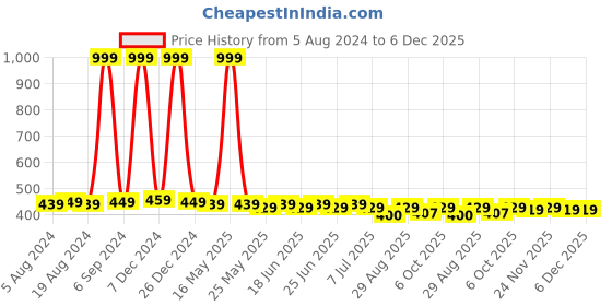 myntra.com NEOBABY Unisex Kids Mauve Textured Slip-On Casual Sneakers neobaby Price History Graph from 5 Aug 2024 to 5 Dec 2025