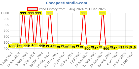 myntra.com NEOBABY Unisex Kids Orange Textured Mesh Slip-On Sneakers neobaby Price History Graph from 5 Aug 2024 to 30 Nov 2025