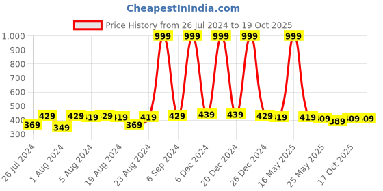 myntra.com NEOBABY Unisex Kids Red Printed Slip-On Sneakers neobaby Price History Graph from 26 Jul 2024 to 18 Oct 2025