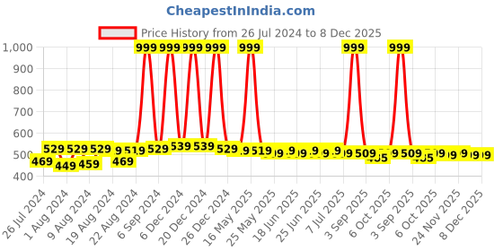 myntra.com NEOBABY Unisex Kids Red Printed Sneakers neobaby Price History Graph from 26 Jul 2024 to 7 Dec 2025