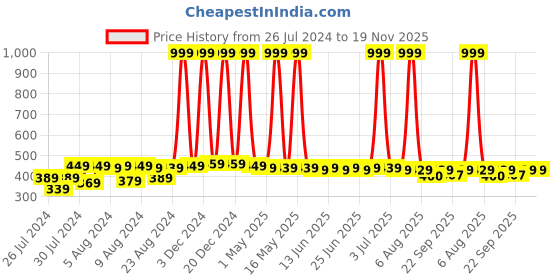 myntra.com NEOBABY Unisex Kids Red Woven Design Slip-On Sneakers neobaby Price History Graph from 26 Jul 2024 to 19 Nov 2025