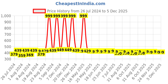 myntra.com NEOBABY Unisex Kids Red Woven Design Sneakers neobaby Price History Graph from 26 Jul 2024 to 5 Dec 2025