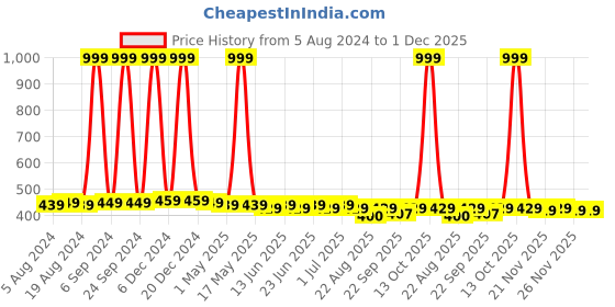 myntra.com NEOBABY Unisex Kids Woven Design Slip-On Sneakers neobaby Price History Graph from 5 Aug 2024 to 1 Dec 2025