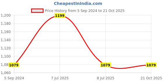 myntra.com NEOFAA Air Technology Polo Collar Short Sleeves T-shirt neofaa Price History Graph from 5 Sep 2024 to 20 Oct 2025