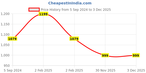 myntra.com NEOFAA Air Technology Polo Collar Short Sleeves T-shirt neofaa Price History Graph from 5 Sep 2024 to 3 Dec 2025
