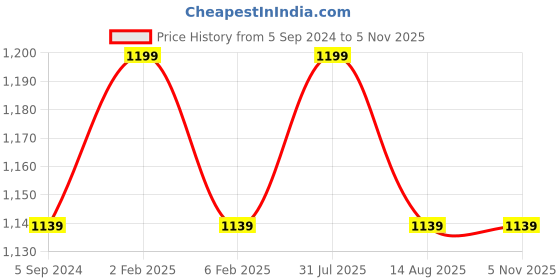 myntra.com NEOFAA Air Technology Polo Collar Short Sleeves T-shirt neofaa Price History Graph from 5 Sep 2024 to 3 Nov 2025