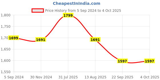 myntra.com NEOFAA Ethnic Motifs Long Sleeves Lightweight Open Front Jacket neofaa Price History Graph from 5 Sep 2024 to 4 Oct 2025