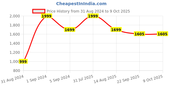 myntra.com NEOFAA Floral Lightweight Tailored Jacket neofaa Price History Graph from 31 Aug 2024 to 8 Oct 2025